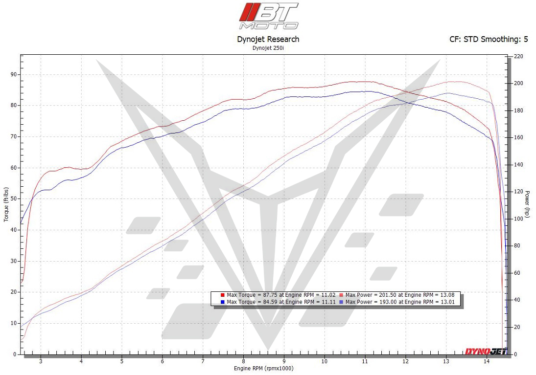BT Moto (BrenTune) Stage 2 ECU Performance Flash Add-on for BT Moto (BrenTune) Stage 2 ECU Performance Flash Add-on for